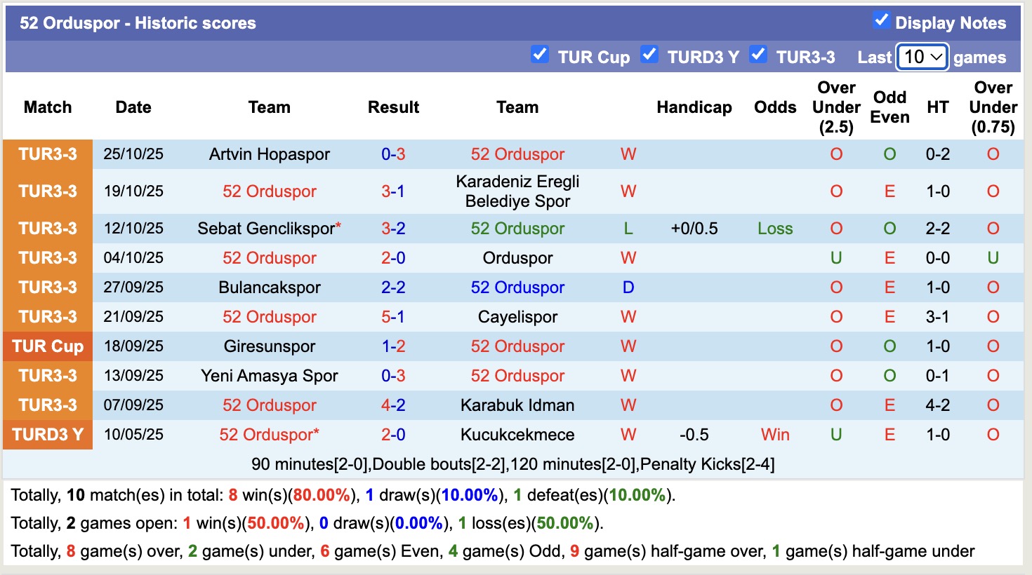 Nhận định, soi kèo 52 Orduspor vs Sariyer, 19h30 ngày 28/10: Khẳng định đẳng cấp - Ảnh 1