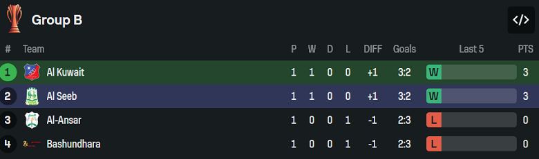 Nhận định, soi kèo Al Kuwait vs Al Seeb, 23h00 ngày 28/10: Tiếp tục thắng - Ảnh 4