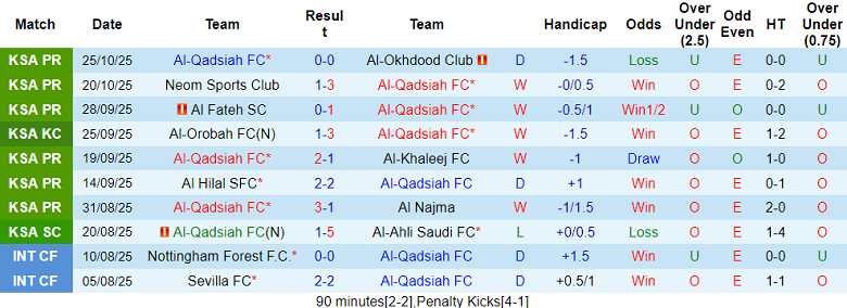 Nhận định, soi kèo Al Qadsiah vs Al Hazem, 21h35 ngày 28/10: Bất ngờ? - Ảnh 1