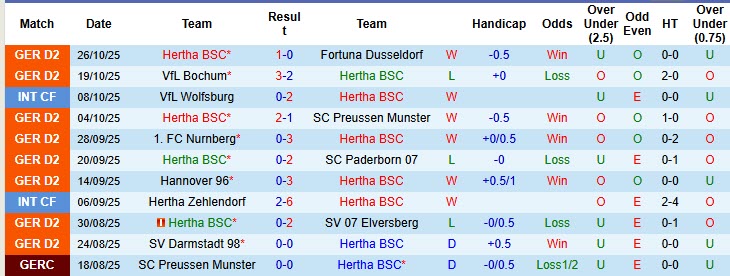 Nhận định, soi kèo Hertha vs Elversberg, 00h30 ngày 29/10: Giằng co tới cùng - Ảnh 2