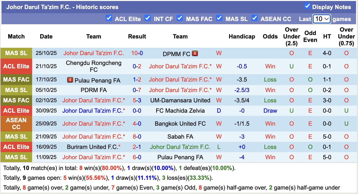 Nhận định, soi kèo Johor Darul Ta'zim vs Pulau Penang FA, 19h15 ngày 28/10: Tiếp tục thăng hoa - Ảnh 1