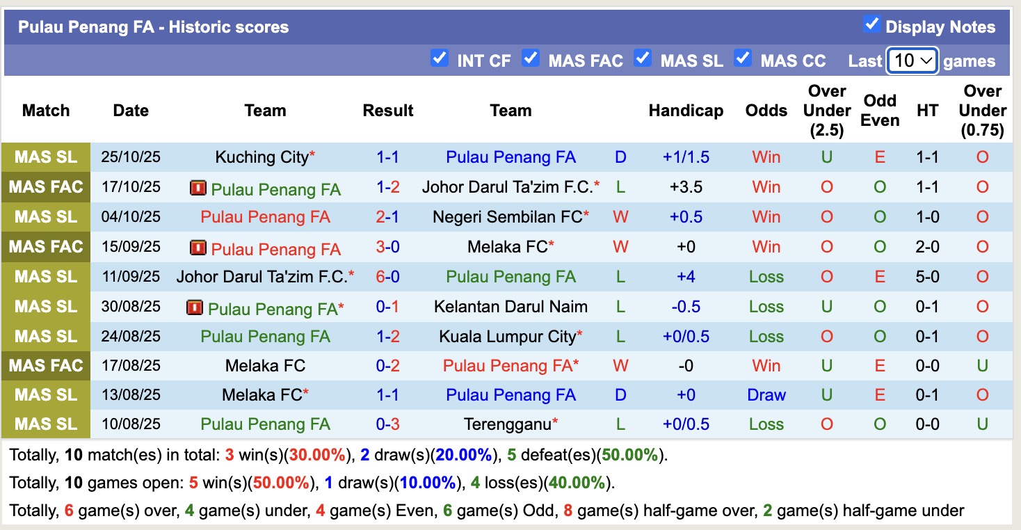 Nhận định, soi kèo Johor Darul Ta'zim vs Pulau Penang FA, 19h15 ngày 28/10: Tiếp tục thăng hoa - Ảnh 2