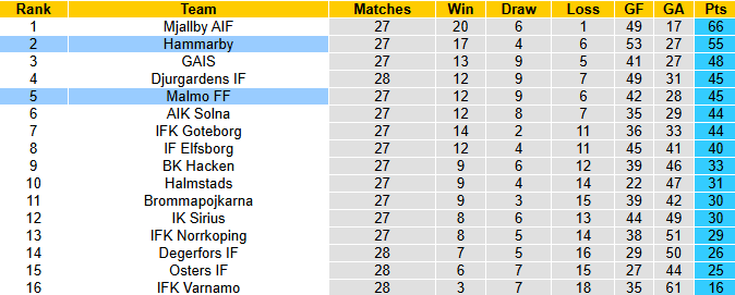 Nhận định, soi kèo Malmo vs Hammarby, 1h10 ngày 28/10: Tiếp đà bất bại - Ảnh 5