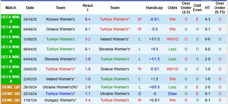 Nhận định, soi kèo Nữ Thổ Nhĩ Kỳ vs Nữ Kosovo, 00h00 ngày 29/10: Trận đấu thủ tục - Ảnh 2