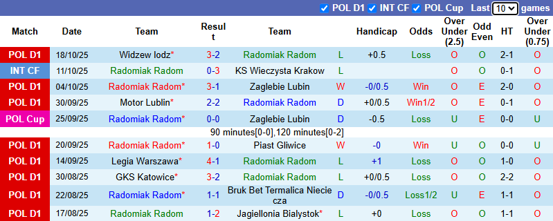 Nhận định, soi kèo Radomiak Radom vs Wisla Plock, 1h00 ngày 28/10: Tin vào khách - Ảnh 2