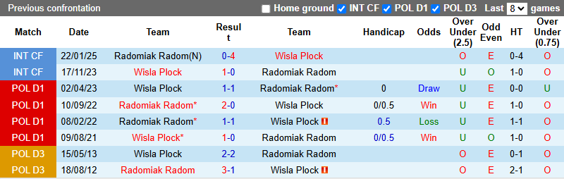Nhận định, soi kèo Radomiak Radom vs Wisla Plock, 1h00 ngày 28/10: Tin vào khách - Ảnh 4