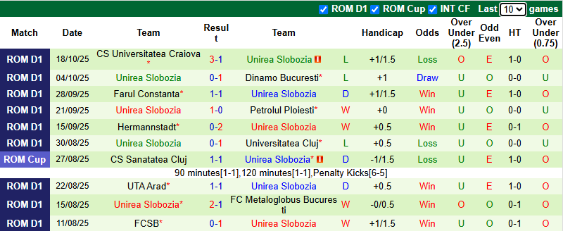 Nhận định, soi kèo Rapid 1923 vs Unirea Slobozia, 1h30 ngày 28/10: Hướng tới ngôi đầu - Ảnh 3