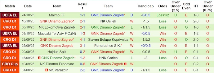 Nhận định, soi kèo Vukovar 91 vs Dinamo Zagreb, 1h00 ngày 28/10: Khó cho tân binh - Ảnh 3