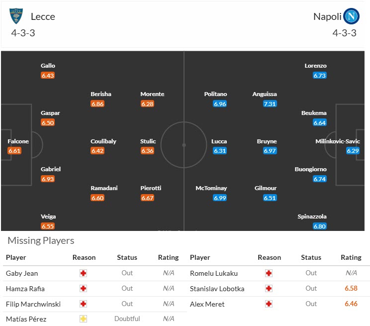 Siêu máy tính dự đoán Lecce vs Napoli, 00h30 ngày 29/10 - Ảnh 5