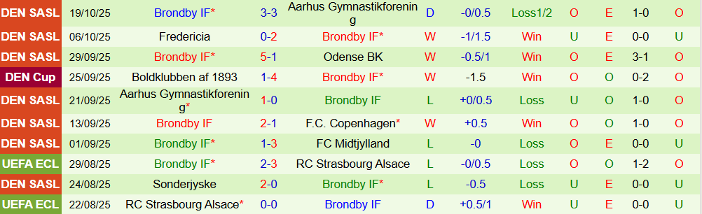 Soi kèo góc Odense vs Brondby, 01h00 ngày 27/10 - Ảnh 2