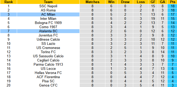 Nhận định, soi kèo Atalanta vs AC Milan, 2h45 ngày 29/10: Đòi lại ngôi đầu - Ảnh 5
