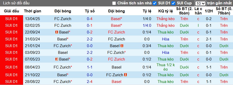 Nhận định, soi kèo Basel vs Zurich, 02h30 ngày 30/10: Bệ phóng sân nhà - Ảnh 2