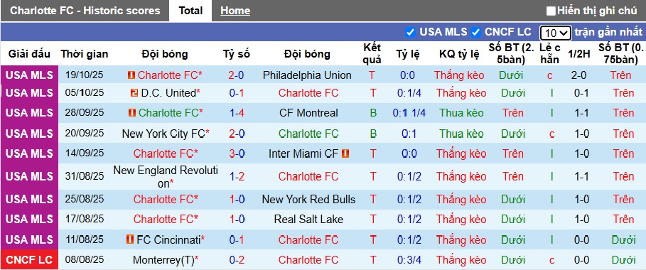 Nhận định, soi kèo Charlotte vs New York City, 05h45 ngày 29/10: Ca khúc khải hoàn - Ảnh 3