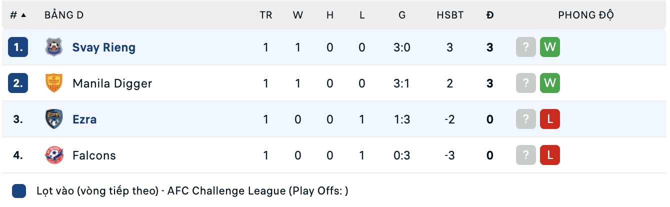 Nhận định, soi kèo Ezra vs PKR Svay Rieng, 19h00 ngày 29/10: Tiếp tục đại bại - Ảnh 4