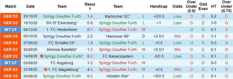 Nhận định, soi kèo Greuther Furth vs Kaiserslautern, 00h00 ngày 30/10: Thêm một lần đau - Ảnh 1
