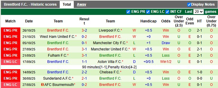 Nhận định, soi kèo Grimsby vs Brentford, 2h45 ngày 29/10: Giải mã hiện tượng - Ảnh 2