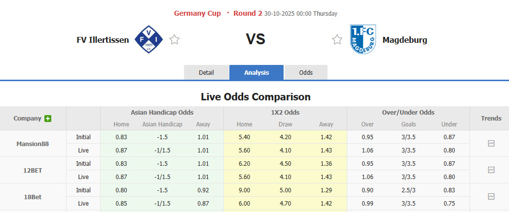 Nhận định, soi kèo Illertissen vs Magdeburg, 00h00 ngày 30/10: Cú sốc tiếp theo - Ảnh 1