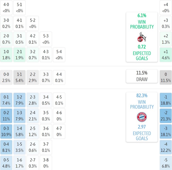 Nhận định, soi kèo Koln vs Bayern Munich, 2h45 ngày 30/10: Nối dài mạch thắng - Ảnh 7