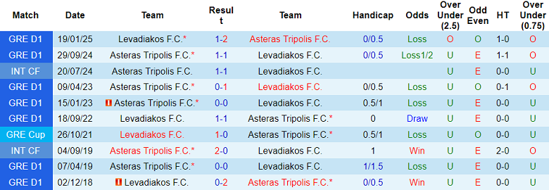Nhận định, soi kèo Levadiakos vs Asteras Tripolis, 23h30 ngày 29/10: Cửa dưới thất thế - Ảnh 3