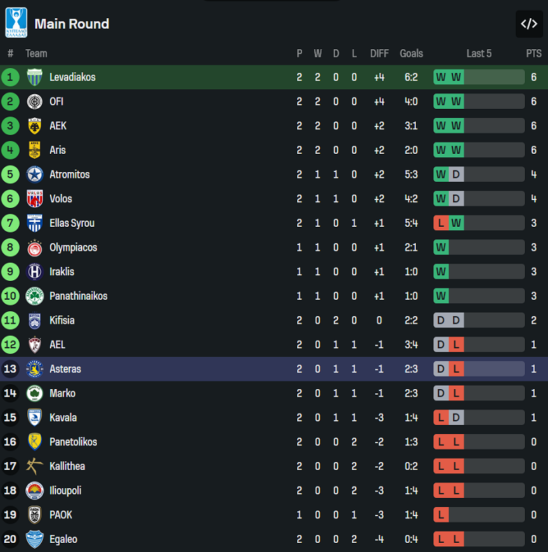 Nhận định, soi kèo Levadiakos vs Asteras Tripolis, 23h30 ngày 29/10: Cửa dưới thất thế - Ảnh 4