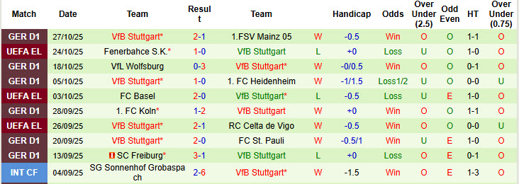 Nhận định, soi kèo Mainz vs Stuttgart, 00h00 ngày 30/10: Món nợ khó đòi - Ảnh 3