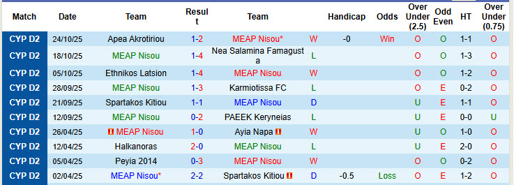 Nhận định, soi kèo MEAP Nisou vs Apollon Limassol, 00h00 ngày 30/10: Khoảng cách chênh lệch - Ảnh 1