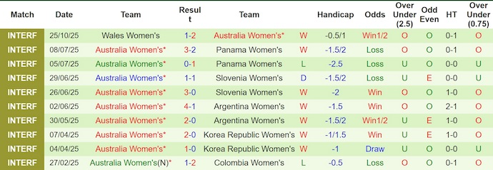 Nhận định, soi kèo Nữ Anh vs Nữ Úc, 2h00 ngày 29/10: Phong độ không cao - Ảnh 3
