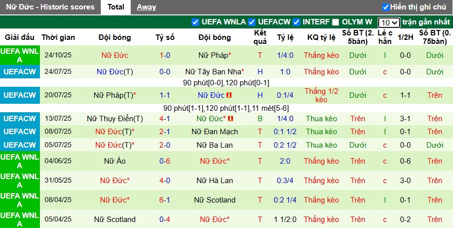 Nhận định, soi kèo Nữ Pháp vs Nữ Đức, 03h10 ngày 29/10: Chỉ hòa là đủ - Ảnh 2