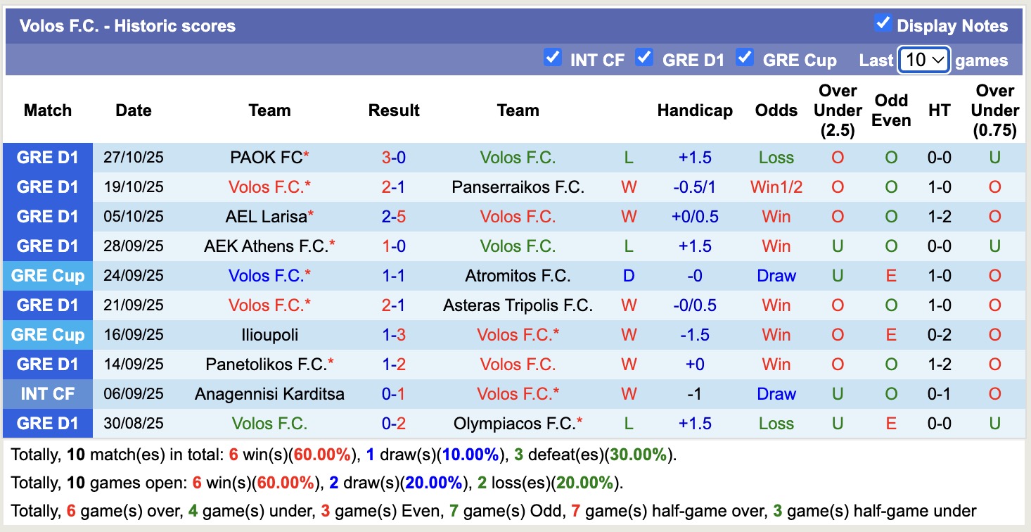Nhận định, soi kèo Olympiacos vs Volos, 22h30 ngày 29/10: Nỗi đau kéo dài - Ảnh 3