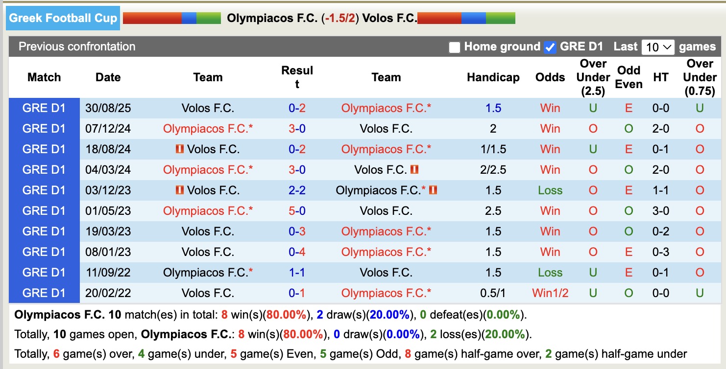 Nhận định, soi kèo Olympiacos vs Volos, 22h30 ngày 29/10: Nỗi đau kéo dài - Ảnh 4
