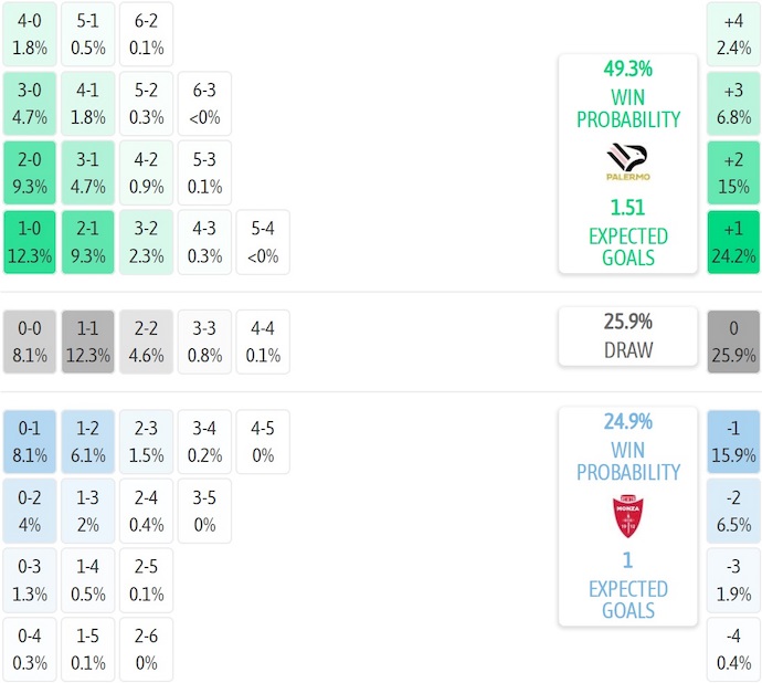Nhận định, soi kèo Palermo vs Monza, 2h30 ngày 29/10: Nối dài mạch thắng - Ảnh 8