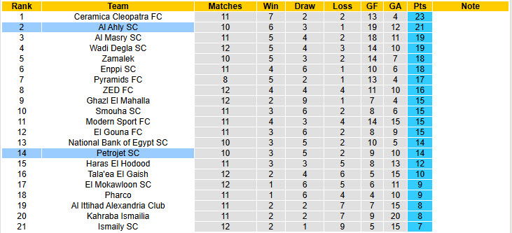 Nhận định, soi kèo Petrojet vs Al Ahly, 00h00 ngày 30/10: Trở lại vị trí quen thuộc - Ảnh 5