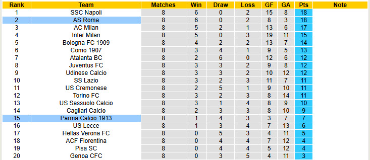 Nhận định, soi kèo Roma vs Parma, 00h30 ngày 30/10: Bầy sói lên đỉnh - Ảnh 7