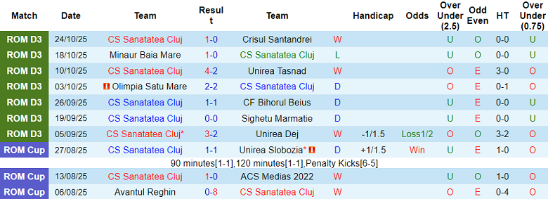 Nhận định, soi kèo Sanatatea Cluj vs Universitatea Craiova, 23h30 ngày 29/10: Khó tin cửa trên - Ảnh 1