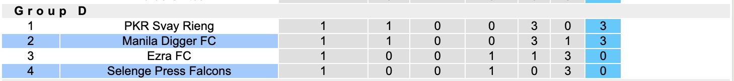 Nhận định, soi kèo Selenge Press Falcons vs Manila Digger, 16h00 ngày 29/10: Tiếp tục bất bại - Ảnh 3