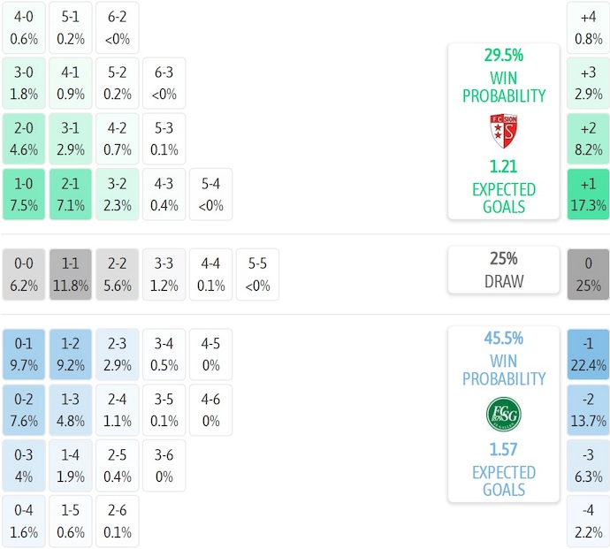 Nhận định, soi kèo Sion vs St. Gallen, 2h30 ngày 29/10: Phong độ đang lên - Ảnh 8