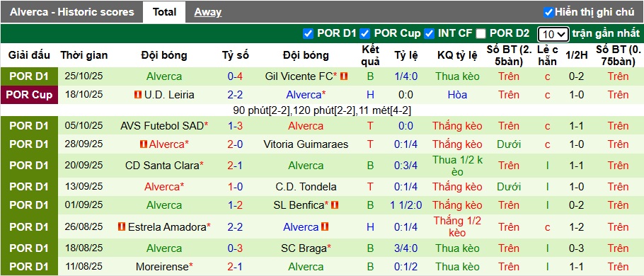 Nhận định, soi kèo Sporting Lisbon vs Alverca, 03h15 ngày 29/10: Khẳng định sức mạnh - Ảnh 2