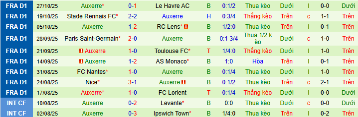 Nhận định, soi kèo Strasbourg vs Auxerre - Ảnh 3