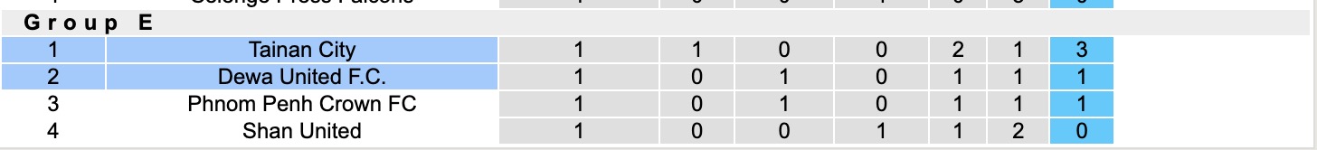 Nhận định, soi kèo Tainan City vs Dewa United, 19h00 ngày 29/10: Lại gây thất vọng - Ảnh 3