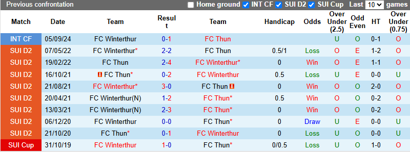 Nhận định, soi kèo Thun vs Winterthur, 2h30 ngày 29/10: Củng cố ngôi đầu - Ảnh 3