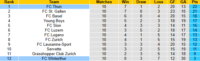 Nhận định, soi kèo Thun vs Winterthur, 2h30 ngày 29/10: Củng cố ngôi đầu - Ảnh 4