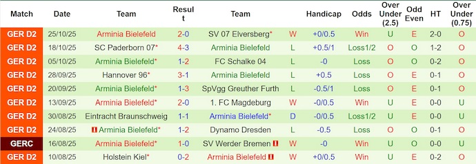 Nhận định, soi kèo Union Berlin vs Arminia Bielefeld, 2h45 ngày 30/10: Không bất ngờ - Ảnh 3