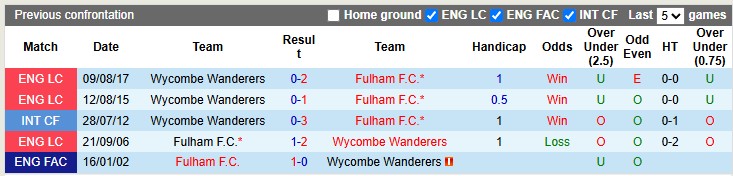 Nhận định, soi kèo Wycombe vs Fulham, 2h45 ngày 29/10: Thêm một bất ngờ - Ảnh 4