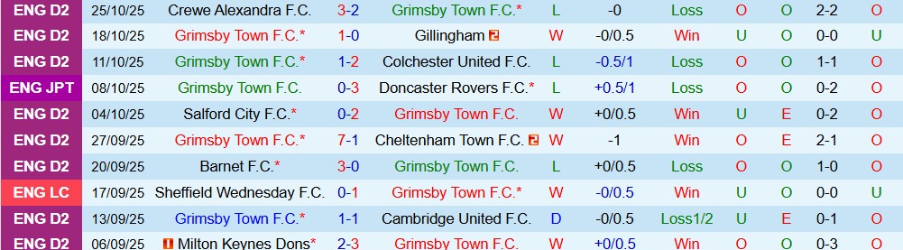 Soi kèo góc Grimsby Town vs Brentford, 02h45 ngày 29/10 - Ảnh 1