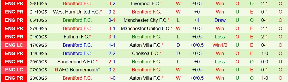 Soi kèo góc Grimsby Town vs Brentford, 02h45 ngày 29/10 - Ảnh 2