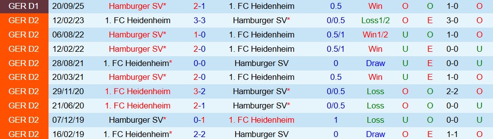 Soi kèo góc Heidenheim vs Hamburger, 00h30 ngày 29/10 - Ảnh 3