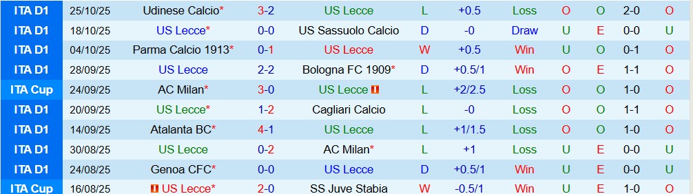 Soi kèo góc Lecce vs Napoli, 00h30 ngày 29/10 - Ảnh 1