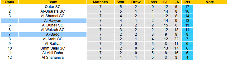 Nhận định, soi kèo Al-Sadd vs Al Rayyan, 23h30 ngày 30/10: Phong độ chạm đáy - Ảnh 5