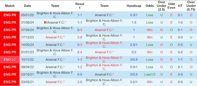 Nhận định, soi kèo Arsenal vs Brighton, 2h45 ngày 30/10: Nối mạch toàn thắng - Ảnh 4