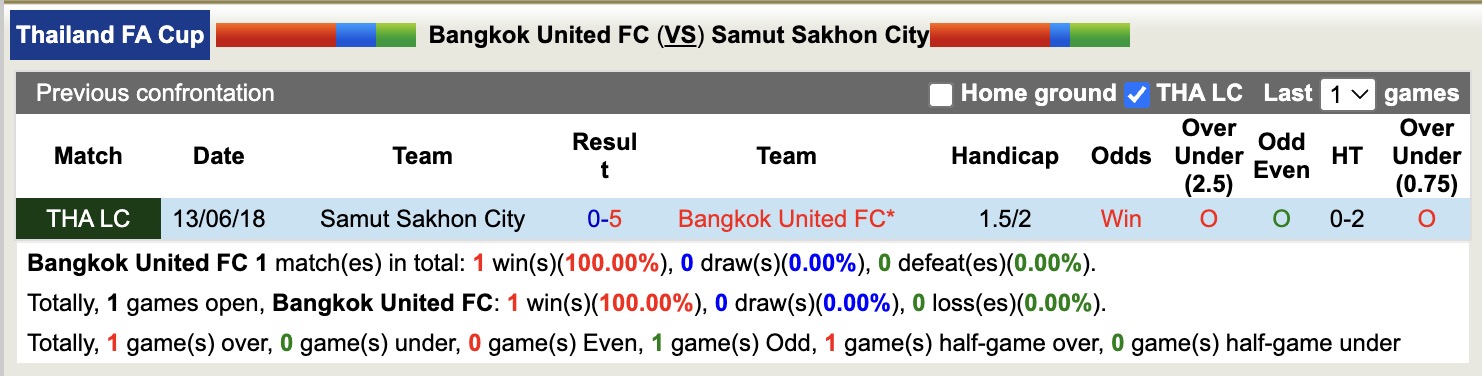 Nhận định, soi kèo Bangkok United vs Samut Sakhon City, 18h30 ngày 30/10: Không cùng đẳng cấp - Ảnh 3